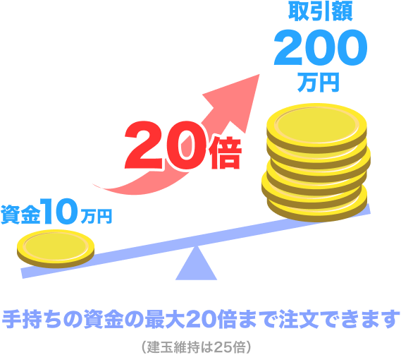 手持ち資金以上の取引ができる