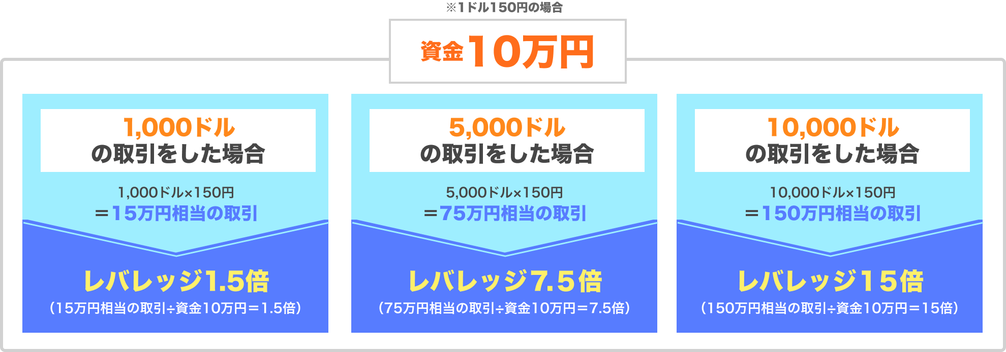 どのくらい取引できるの?