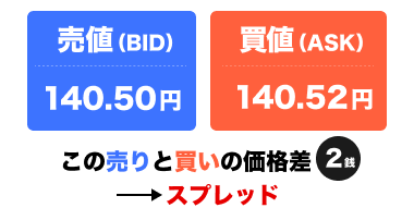 スプレッド